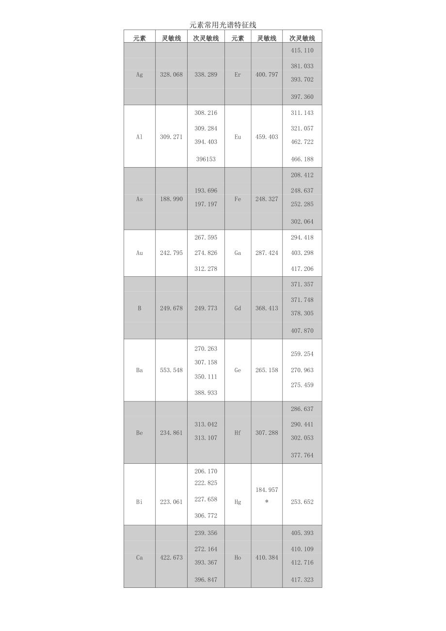 常用元素特征谱线_第1页