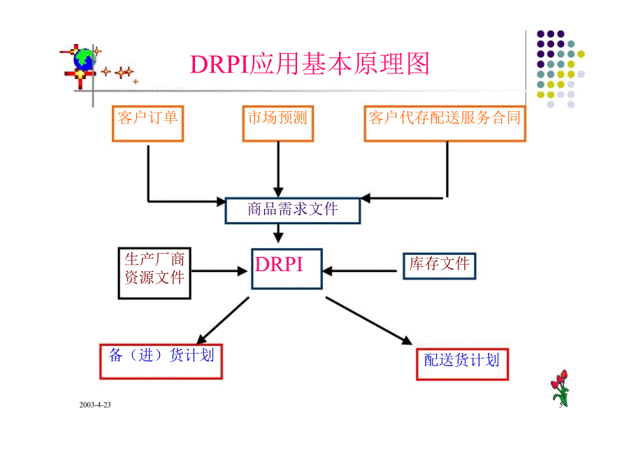 第七章配送需求计划课件_第5页