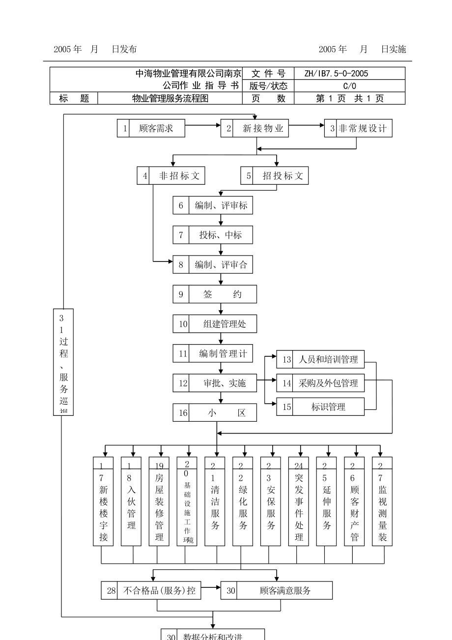 南京某物业管理公司全套工作流程图_第4页