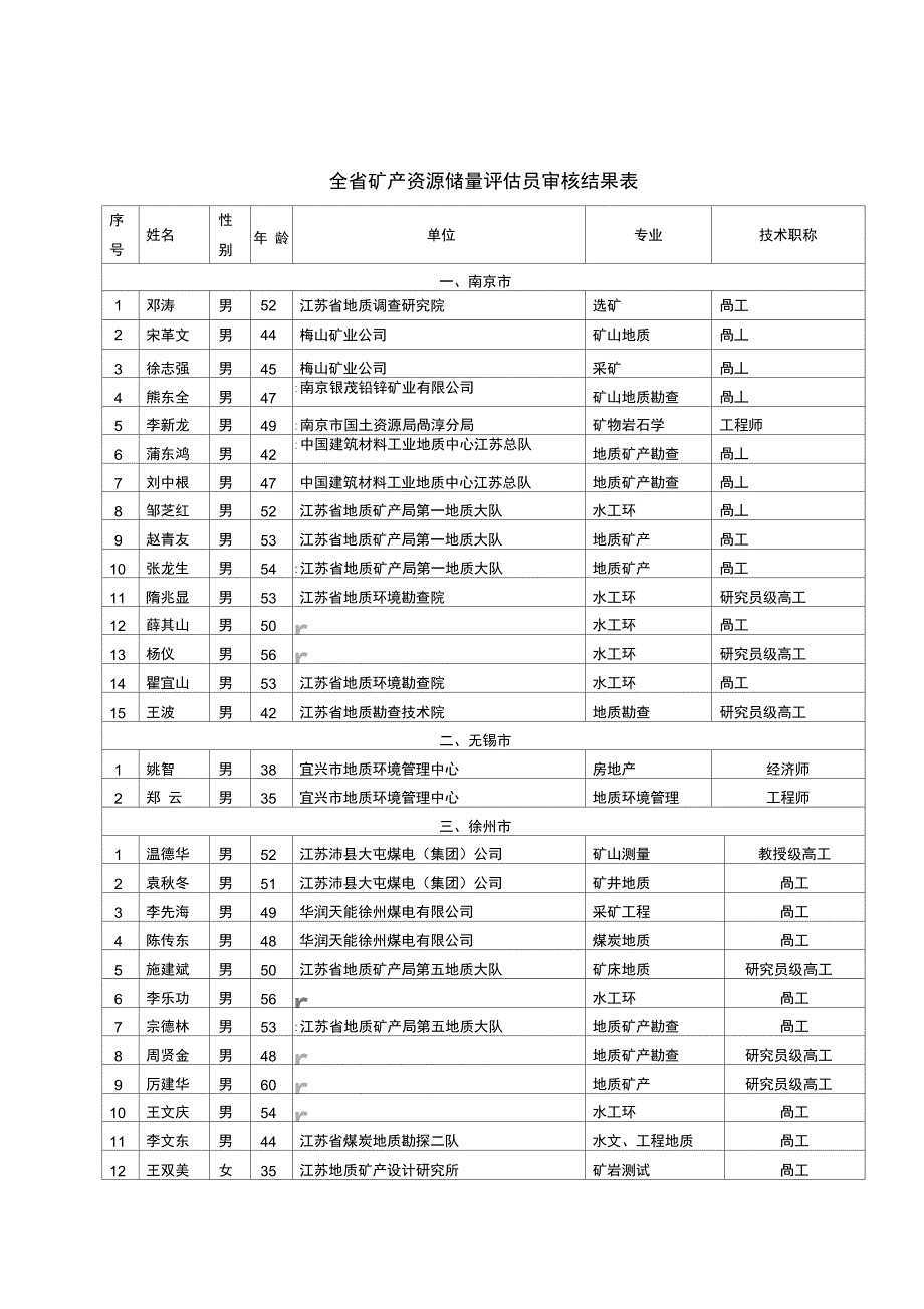 全矿产资源储量员审核结果表_第1页