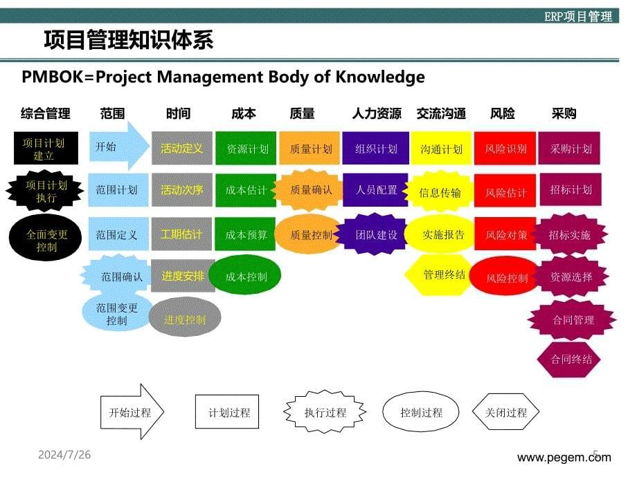 ERP项目实施方法论PPT课件_第5页