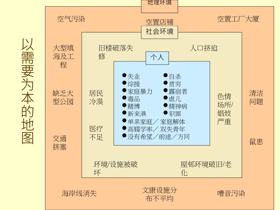 及早识别社区的需要以需要为本及资产为本的分析_第4页