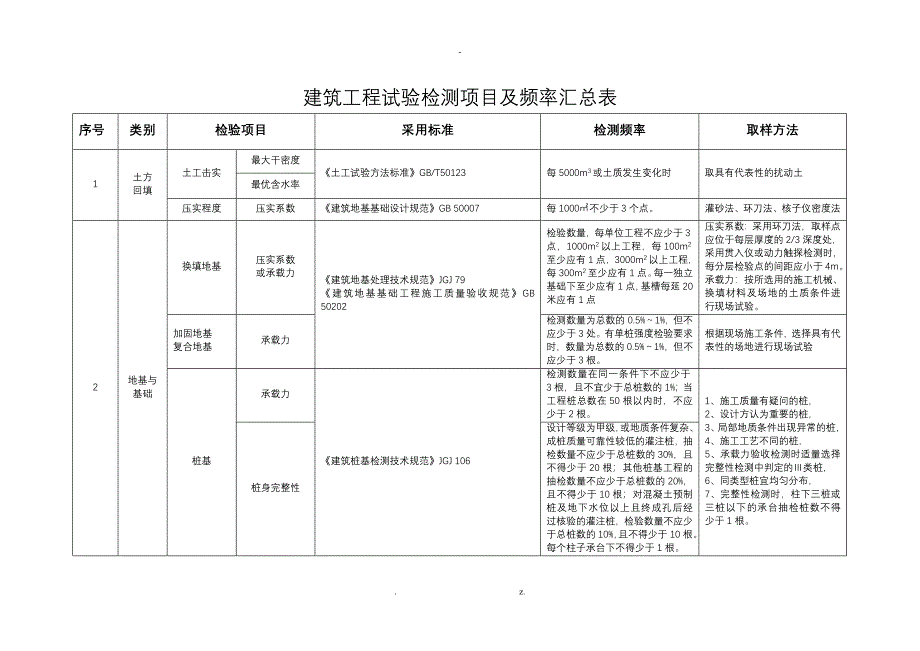 建筑工程试验检测项目及频率汇总表_第1页