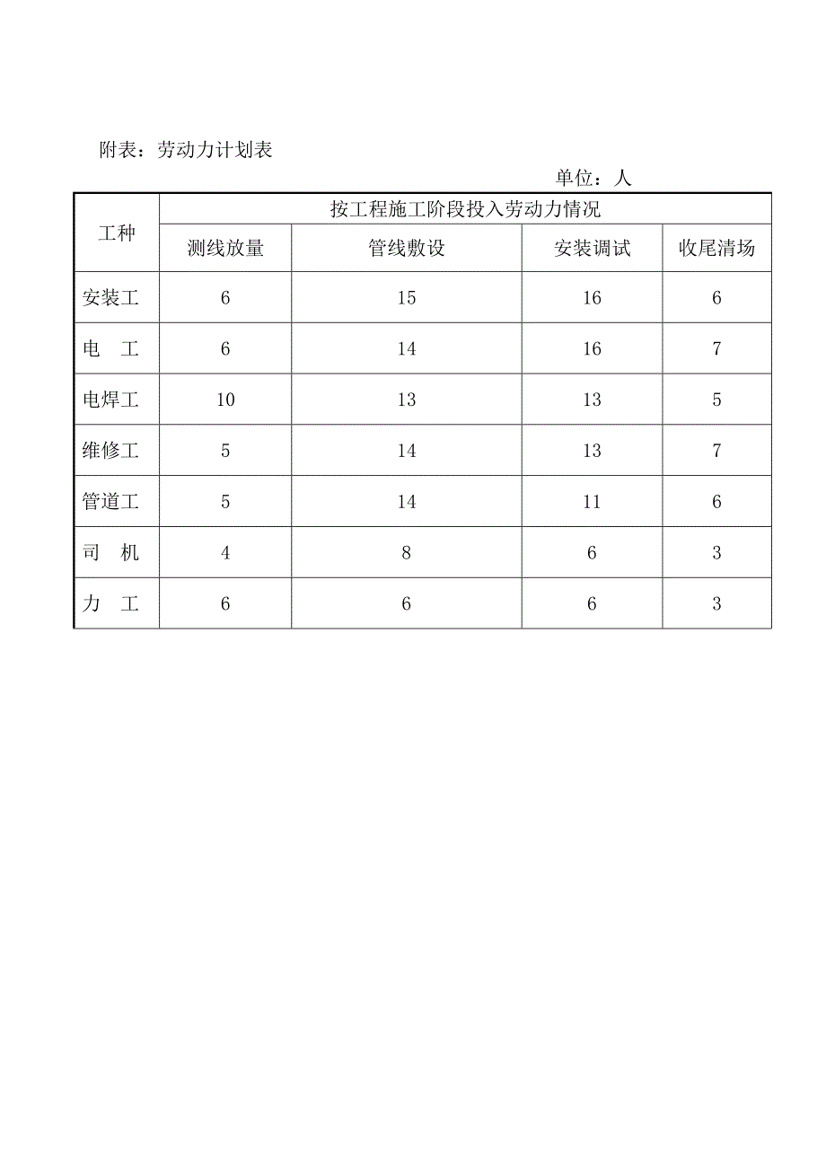 3.劳动力计划安排.docx_第4页