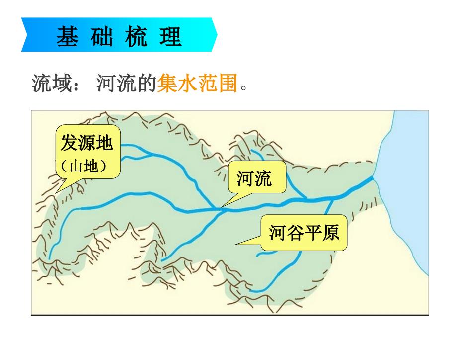 流域综合治理一轮复习课件_第2页