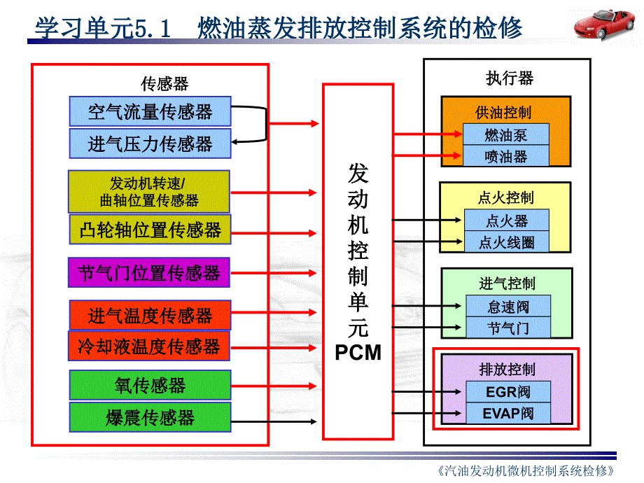 只传精品汽油发动机微机控制系统检修课件完整版5.1汽车发动机燃油蒸发排放系统检修_第1页