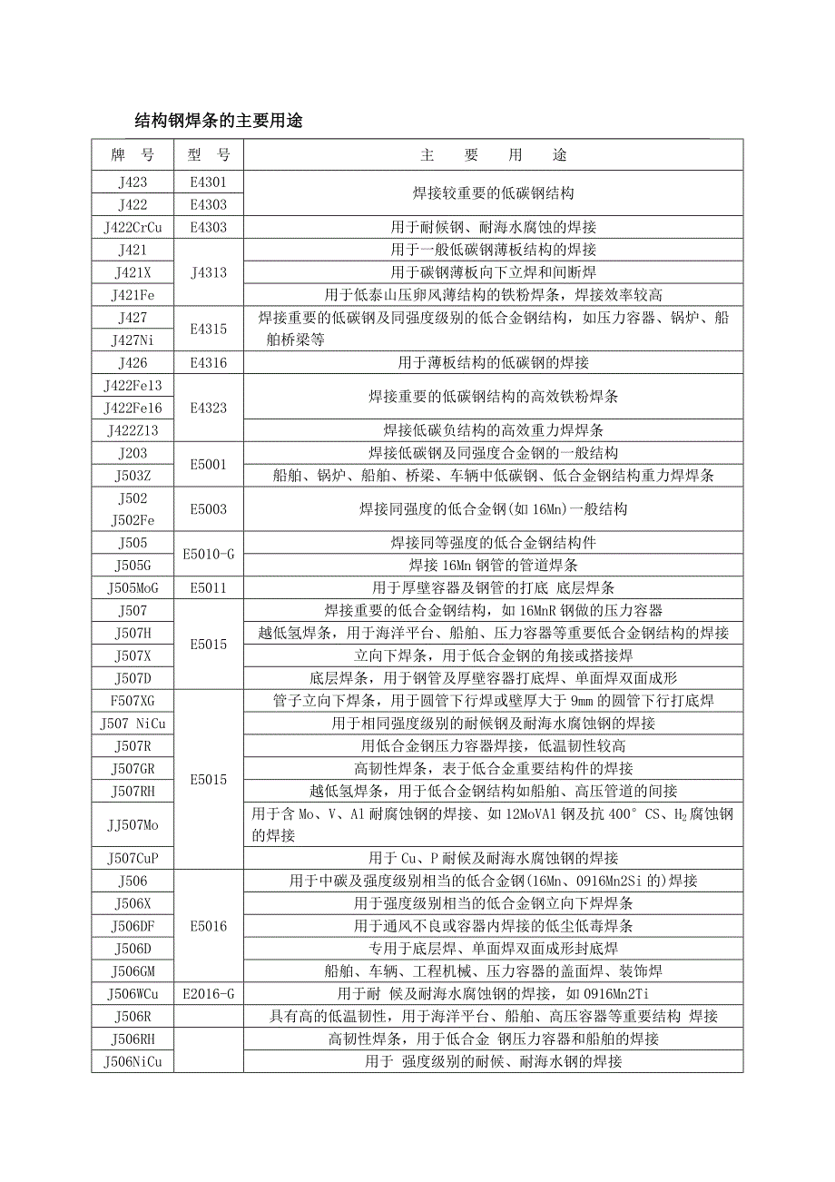 各种焊条焊丝的主要用途及选择_第1页
