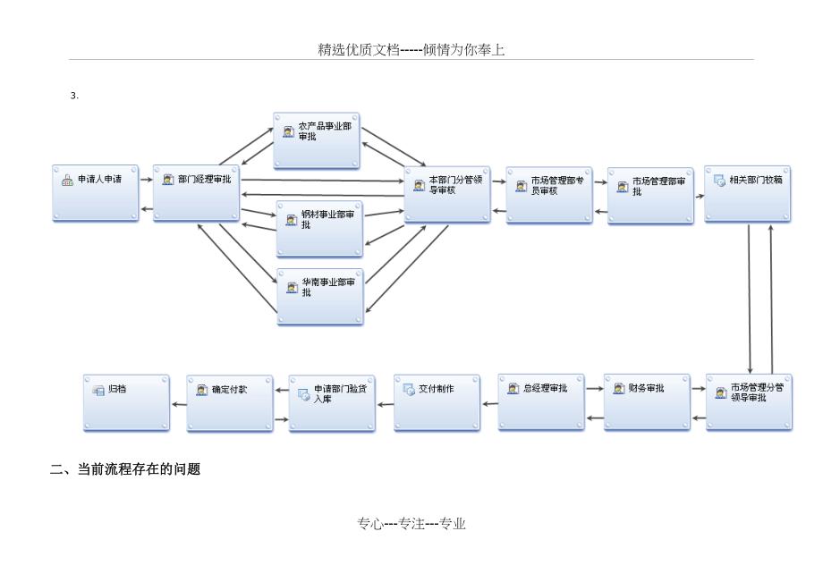 市场管理部流程优化建议_第2页