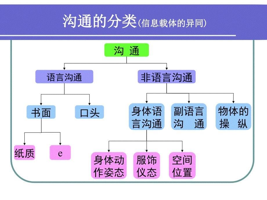 医患沟通交流技能_第5页