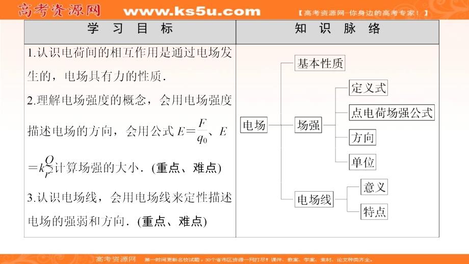 2018版高中物理 第1章 静电与静电场 第3节 电场及其描述课件 鲁科版选修1-1_第2页