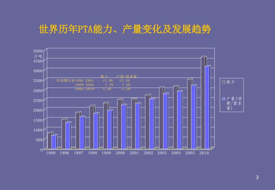 tt课件精对苯二甲酸pta十一五建设项目布局规划_第3页