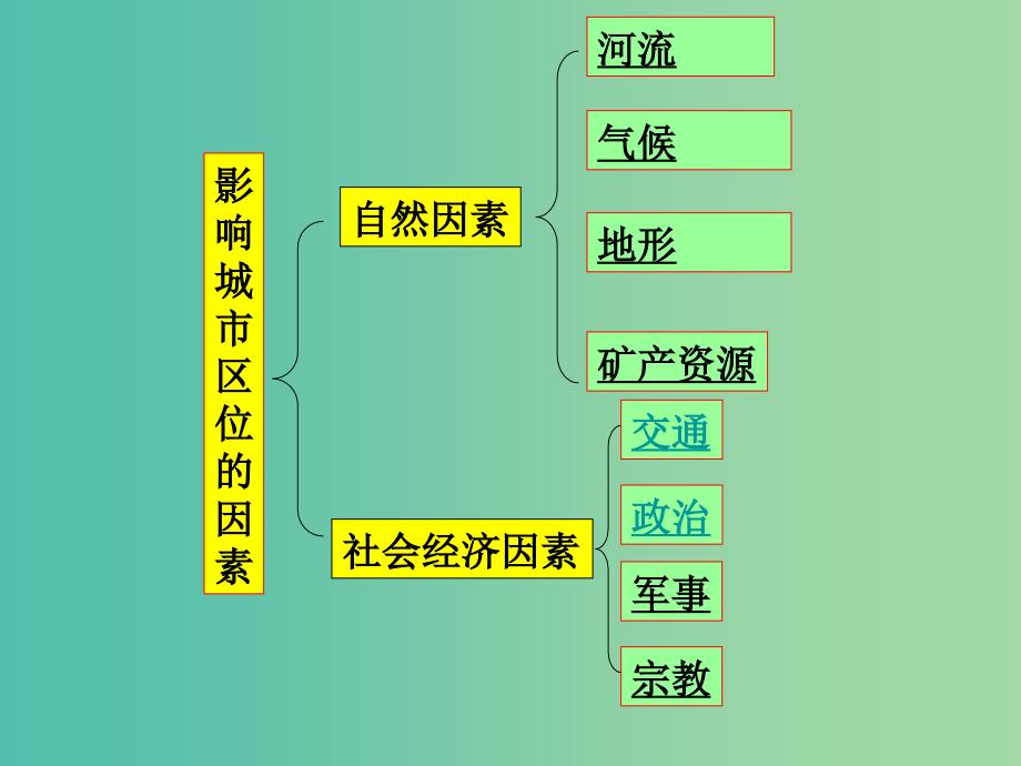 高中地理《2.2城市区位与城市体系》课件 鲁教版必修2.ppt_第3页