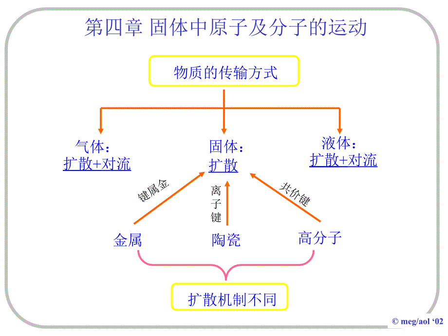 四章节固体中原子及分子运动_第1页