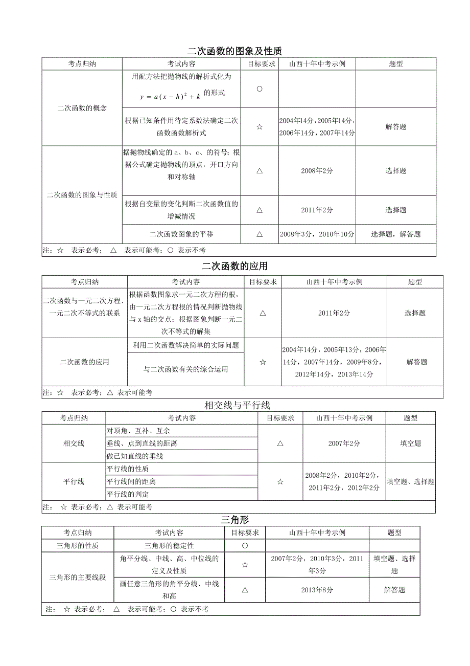 初中数学重难点总结_第4页