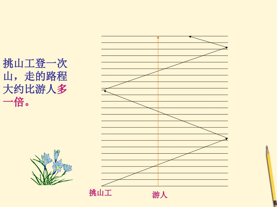 五年级语文下册挑山工3课件北京版课件_第3页