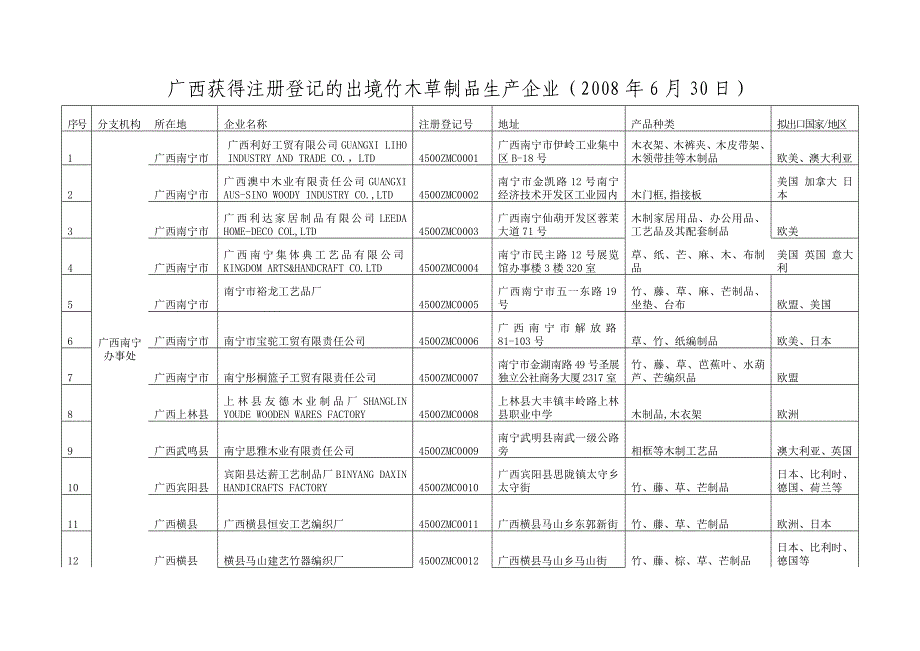 广西获得注册登记的出境竹木草制品生产企业.doc_第1页