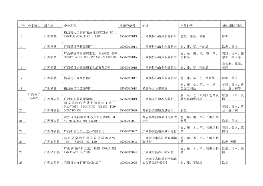 广西获得注册登记的出境竹木草制品生产企业.doc_第2页