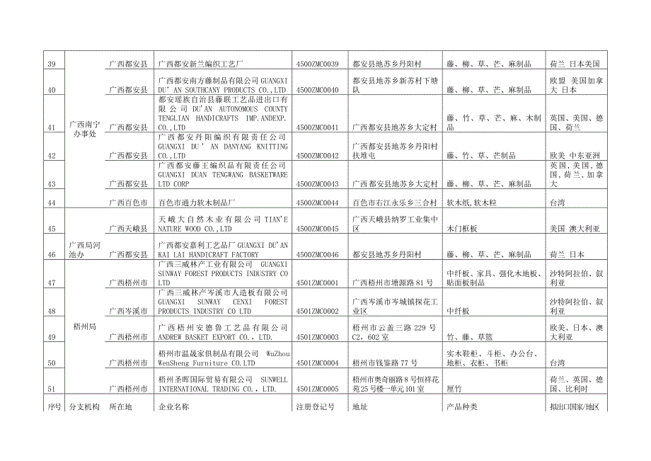 广西获得注册登记的出境竹木草制品生产企业.doc_第4页