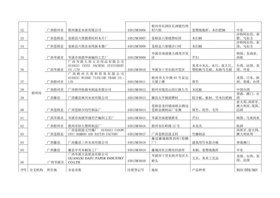 广西获得注册登记的出境竹木草制品生产企业.doc_第5页