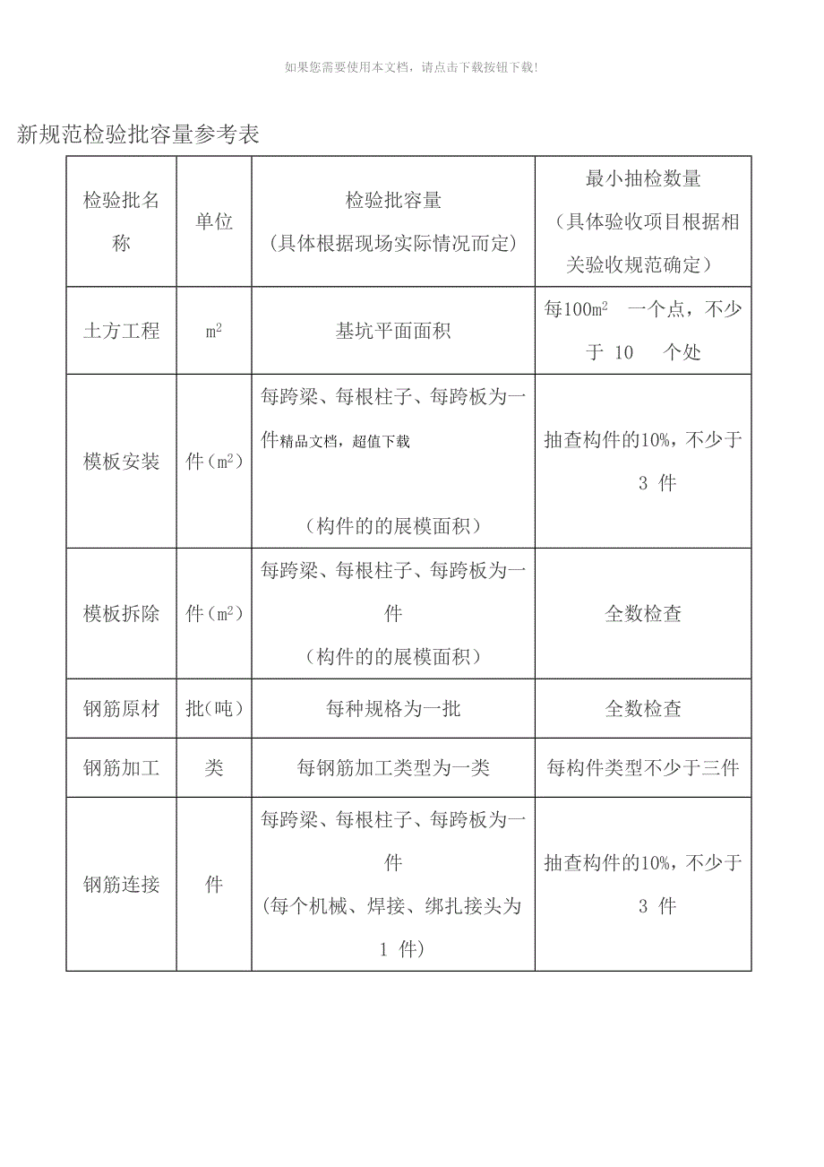 （推荐）新规范检验批容量参考表_第1页