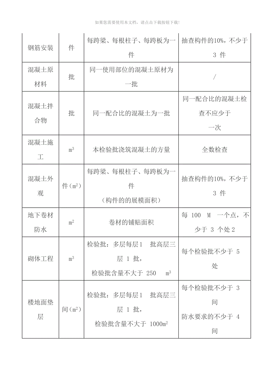 （推荐）新规范检验批容量参考表_第2页