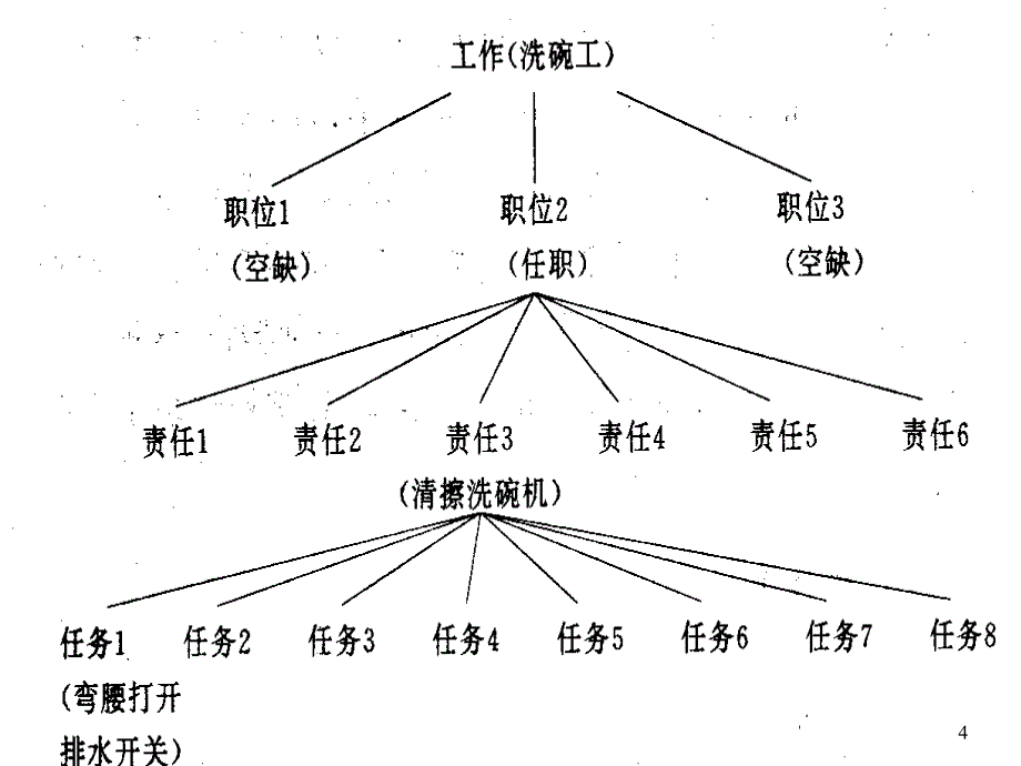 第五章任务分析ppt_第4页