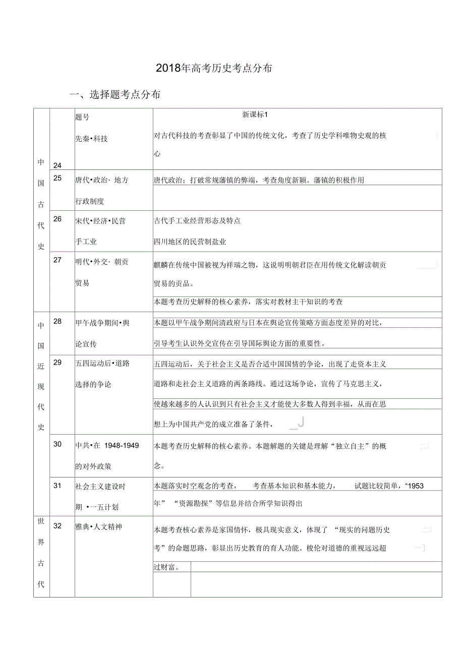 2018高考历史考点分布_第1页