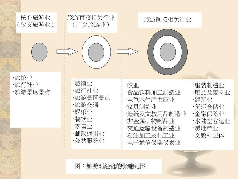 旅游调查与分析课件_第5页