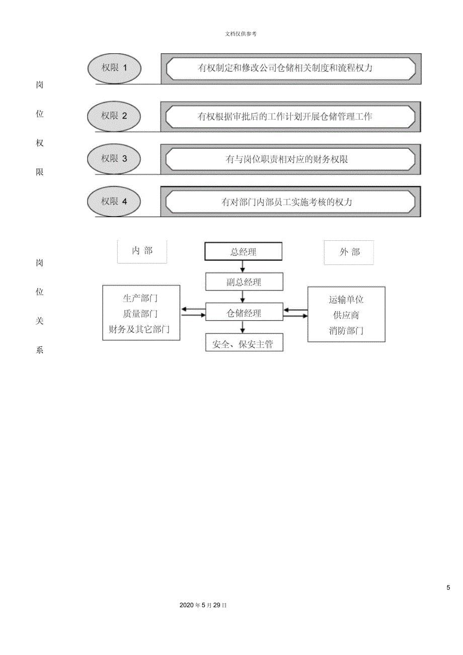 仓储部各岗位职责_第5页