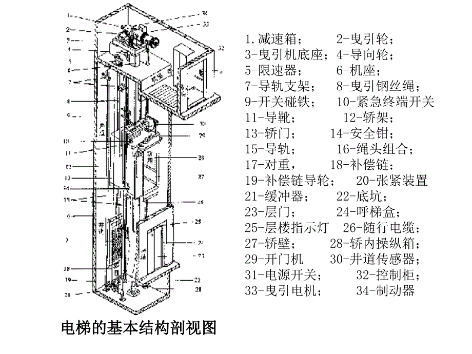 电梯知识课件_第1页