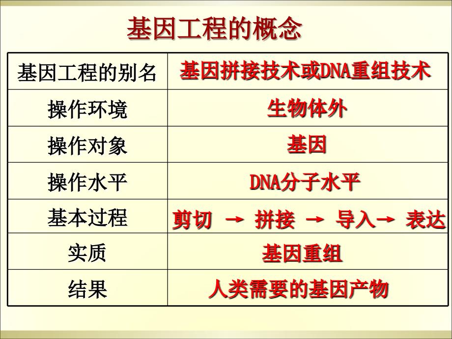 DNA重组技术的基本工具整理_第5页