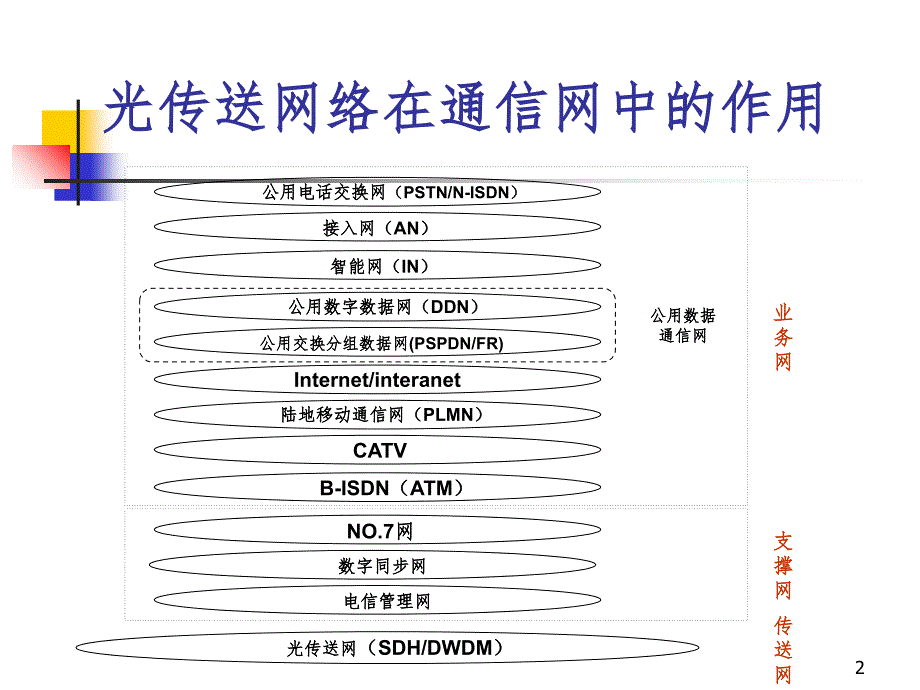 移动传输基础知识课堂PPT_第2页