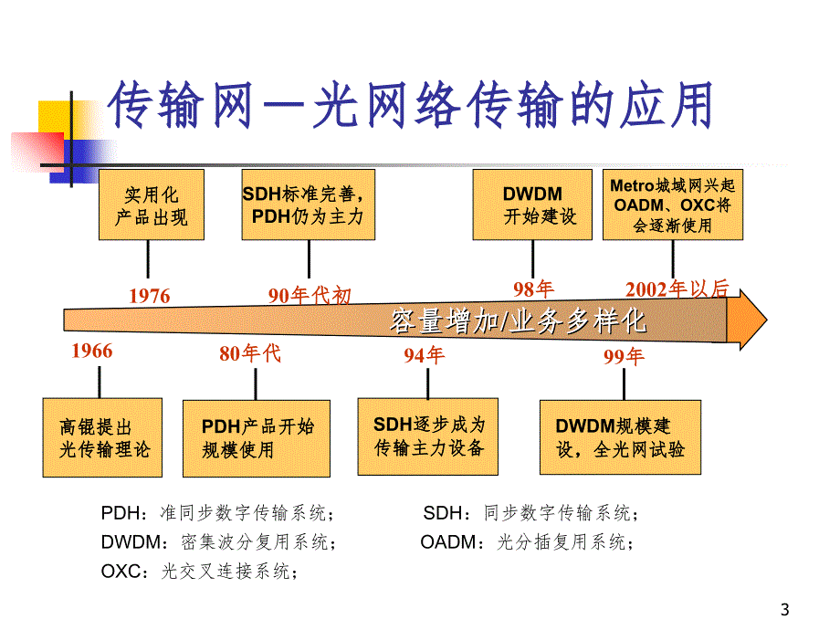 移动传输基础知识课堂PPT_第3页