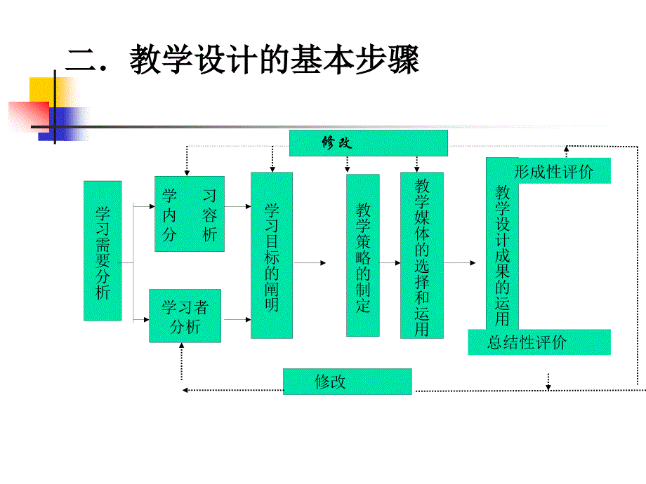 如何进行课堂教学设计.ppt_第4页