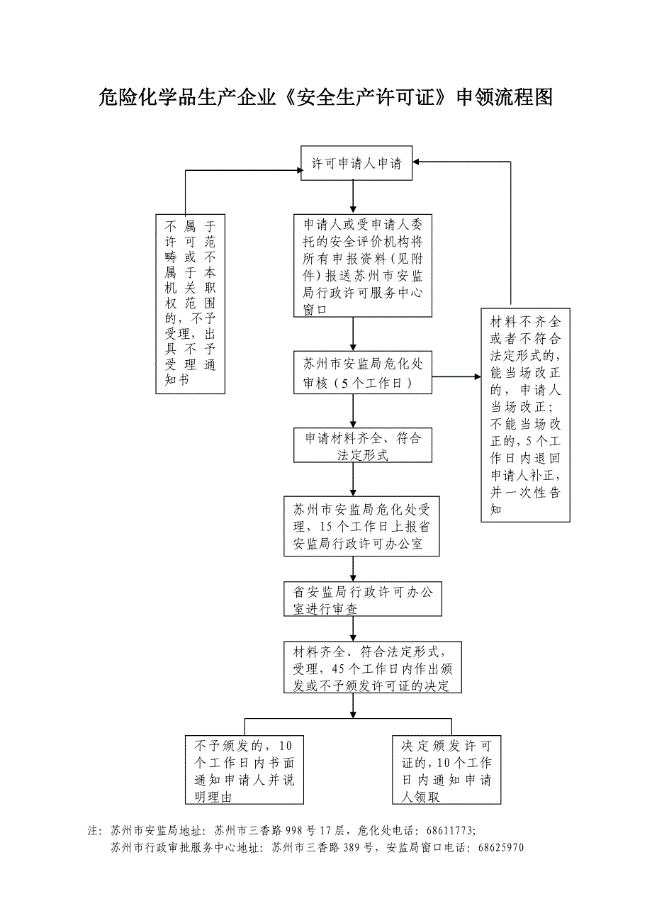 危险化学品生产企业安全生产许可证申领流程图_第1页