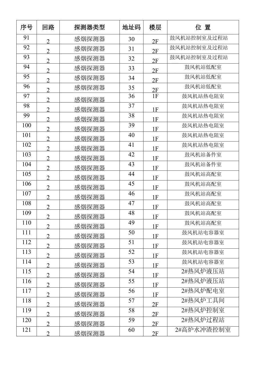 高炉探测器对应表_第4页