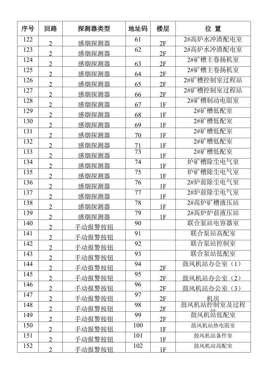 高炉探测器对应表_第5页