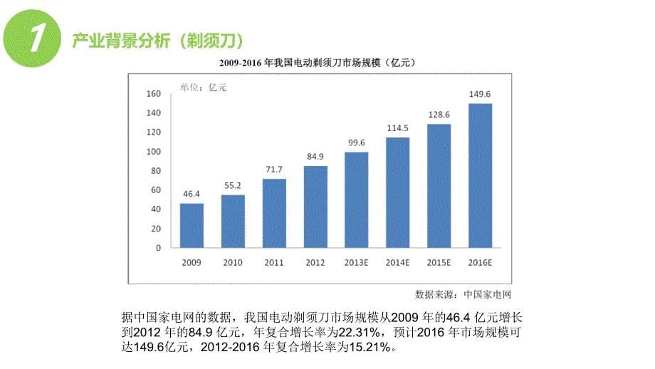 个人护理电器行业现状分析及发展趋势ppt课件_第5页