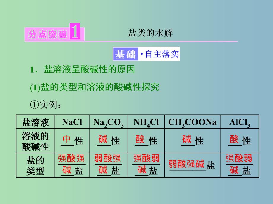 高中化学专题3溶液中的离子反应第三单元盐类的水解第1课时盐类的水解反应课件苏教版.ppt_第3页