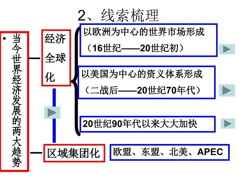 经济全球化的趋势_第5页