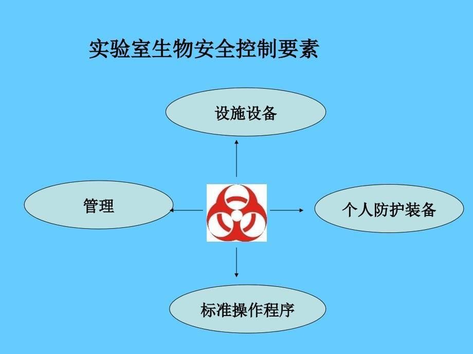 实验室生物安全法规标准及相关要求_第5页