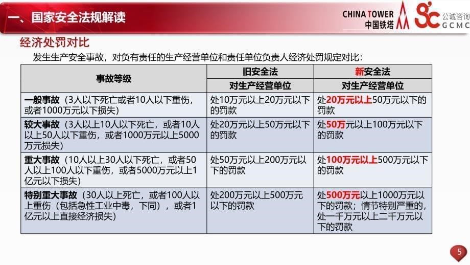 中国铁塔建设安全管理交流材料违规案例课件_第5页