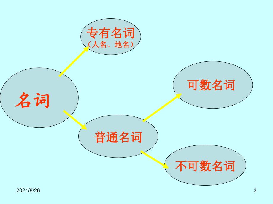 初中英语名词复习课件PPT_第3页