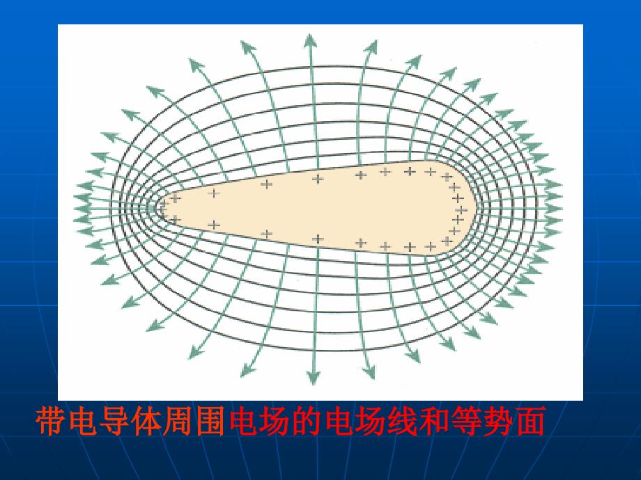 等量同种点电荷电场的电场线和等势面_第3页