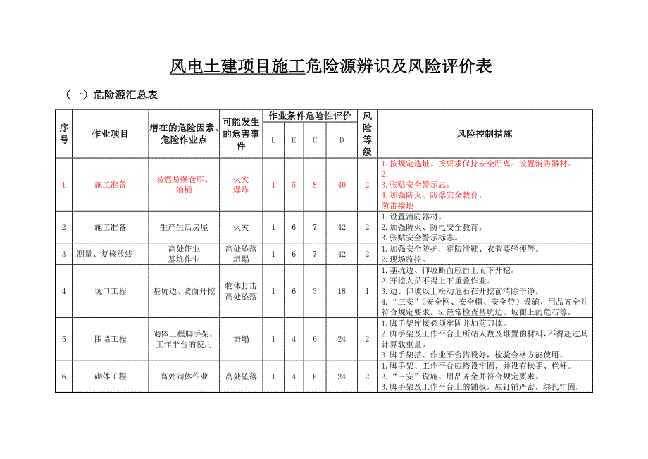 风电项目土建施工危险源辨识及风险评价表_第1页