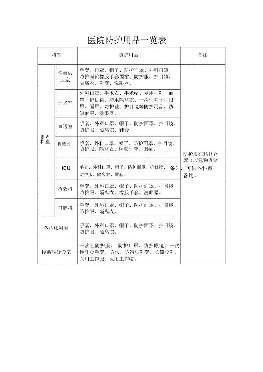 医院防护用品一览表_第1页