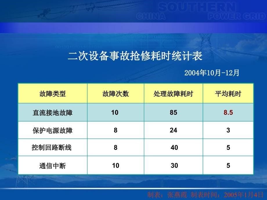 缩短处理直流接地故障的时间课件_第5页