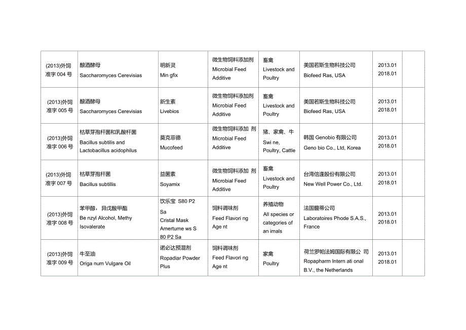 进口饲料添加剂目录_第3页