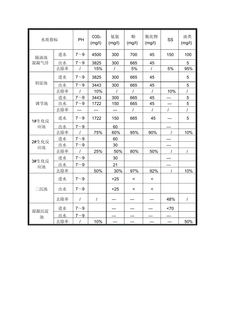 各个污水处理构筑物去除率_第2页