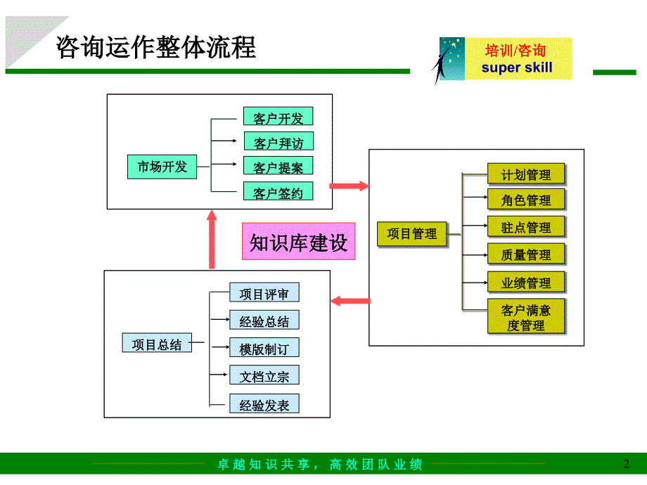 某咨询公司整体运作流程讲义_第2页